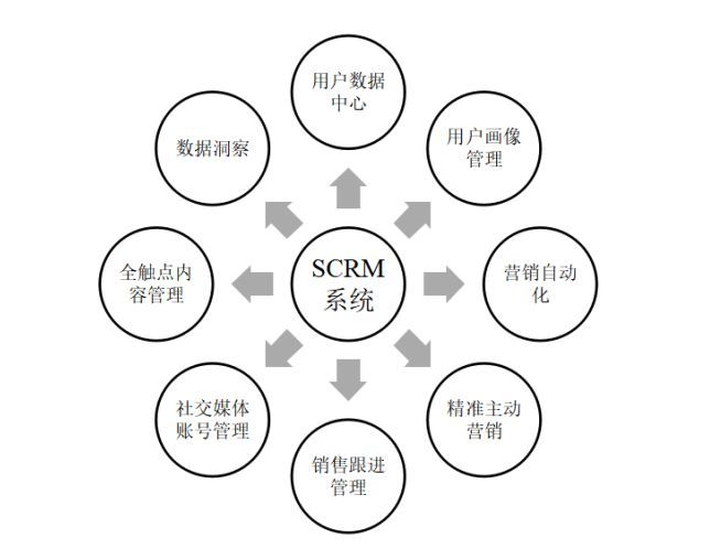 如何搭建一套SCRM系统，核心的功能点有哪些？能给公司带来哪些好处？(图1)