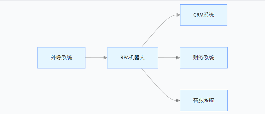 外呼系统与 RPA 的深度融合趋势(图1) 外呼系统与 RPA 的深度融合趋势(图1)